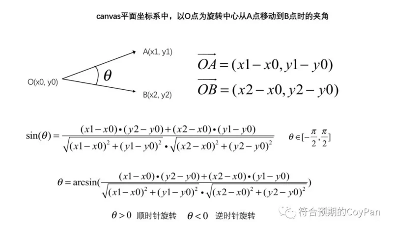 canvas中的拖拽、缩放、旋转 (上) —— 数学知识准-鸿蒙开发者社区