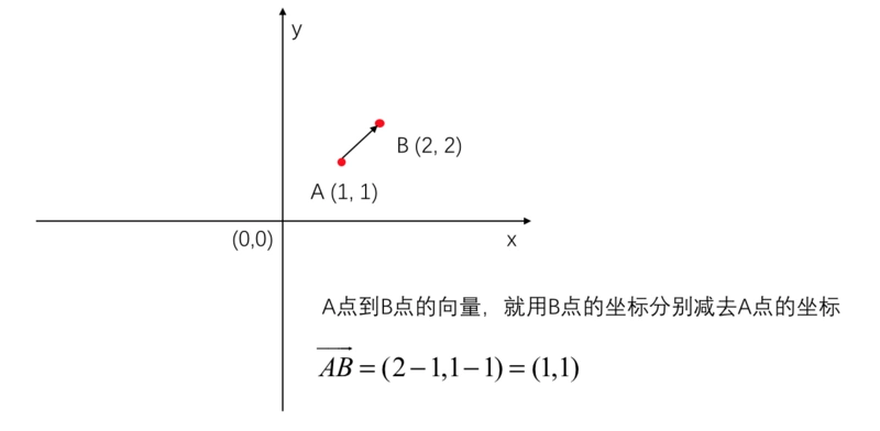 canvas中的拖拽、缩放、旋转 (上) —— 数学知识准-鸿蒙开发者社区