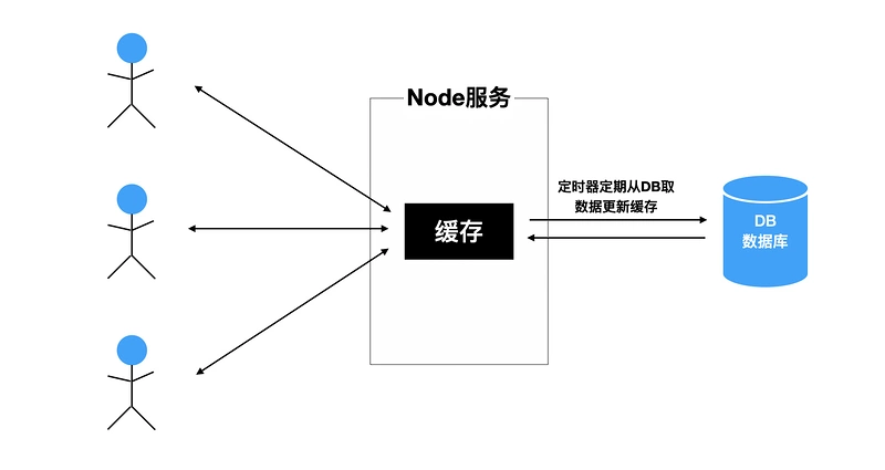 一年Node.js开发开发经验总结-鸿蒙开发者社区
