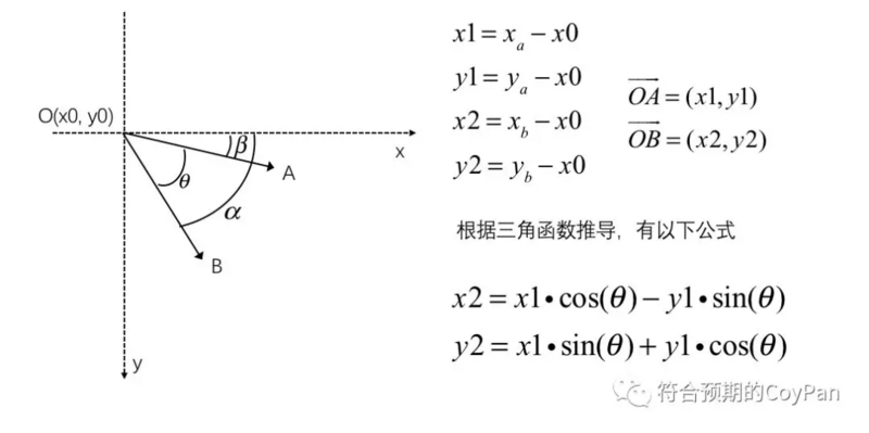 canvas中的拖拽、缩放、旋转 (上) —— 数学知识准-鸿蒙开发者社区