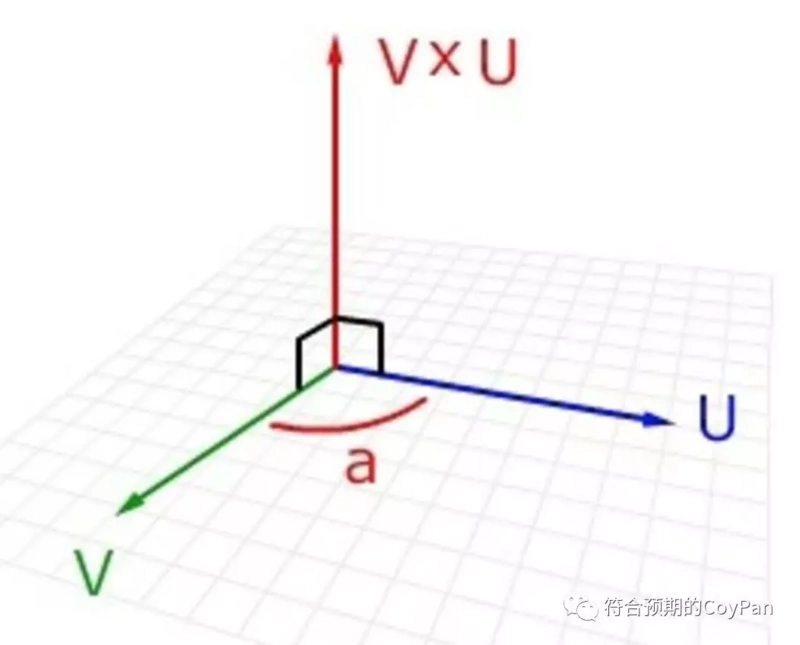 canvas中的拖拽、缩放、旋转 (上) —— 数学知识准-鸿蒙开发者社区