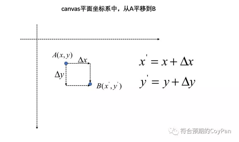 canvas中的拖拽、缩放、旋转 (上) —— 数学知识准-鸿蒙开发者社区