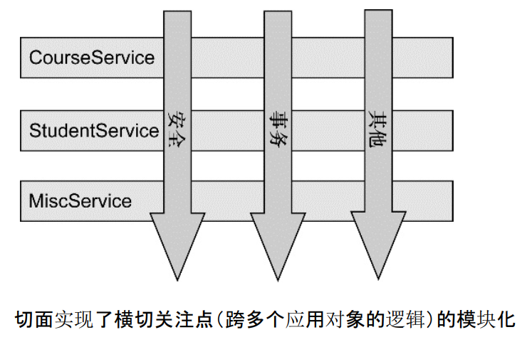 如何用Spring实现AOP-鸿蒙开发者社区