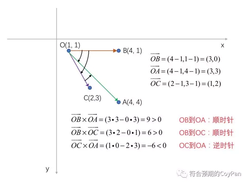 canvas中的拖拽、缩放、旋转 (上) —— 数学知识准-鸿蒙开发者社区