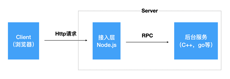 一年Node.js开发开发经验总结-开源基础软件社区