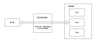 LVS四层负载均衡原理解析-鸿蒙开发者社区