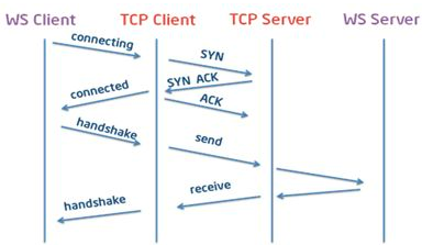 物联网架构及五大常用通信协议-开源基础软件社区