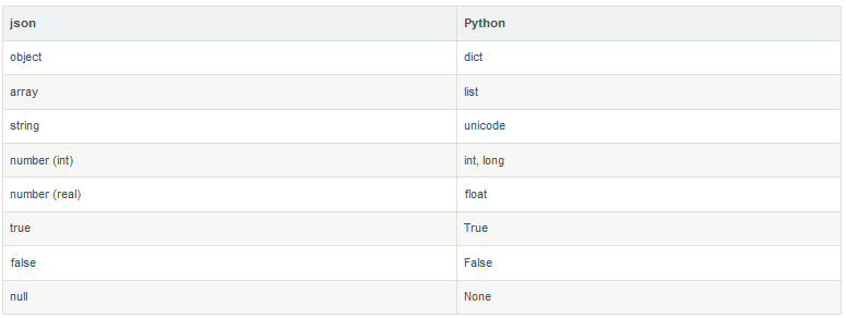 Python 基础之序列化模块-开源基础软件社区