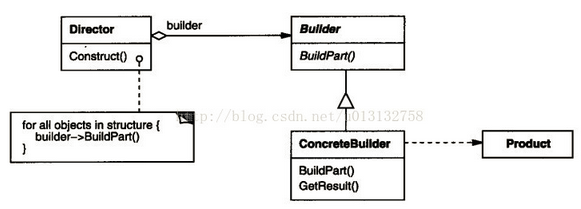 [Andriod设计模式之旅]——Builder模式-开源基础软件社区