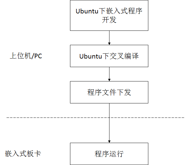 嵌入式开发（一）：嵌入式开发新手入门-鸿蒙开发者社区