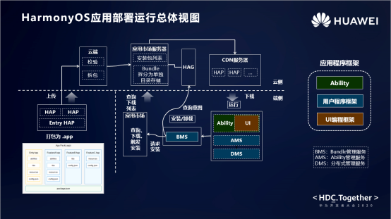 HarmonyOS应用程序框架揭秘【内有学习福利】-鸿蒙开发者社区