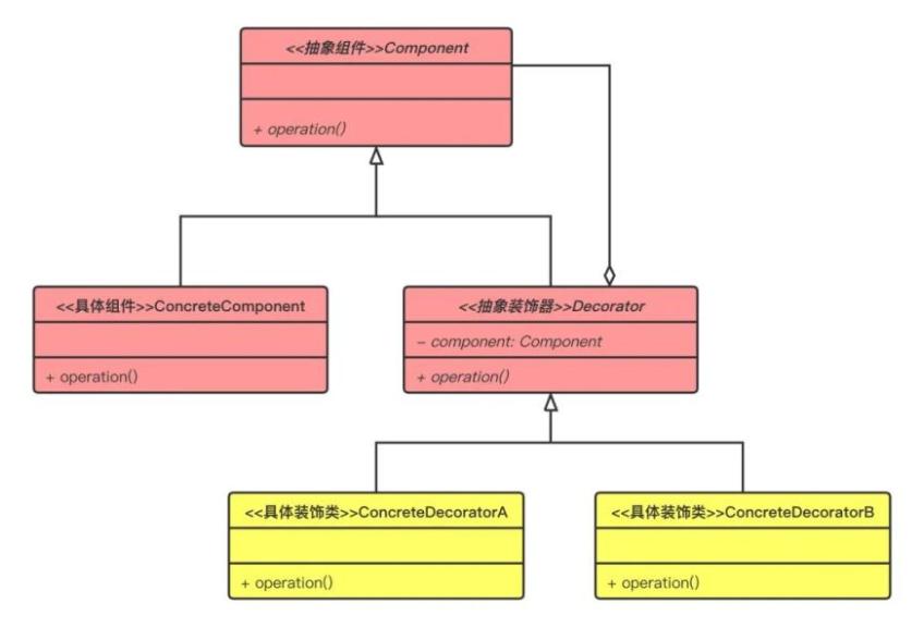 装饰模式——看 JDK 和 Spring 是如何杜绝继承滥用的-鸿蒙开发者社区