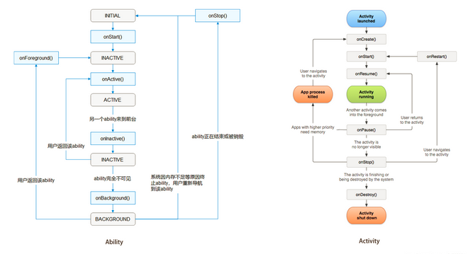 HarmonyOS-Ability 与 Android-Activity的区别和联系-鸿蒙开发者社区