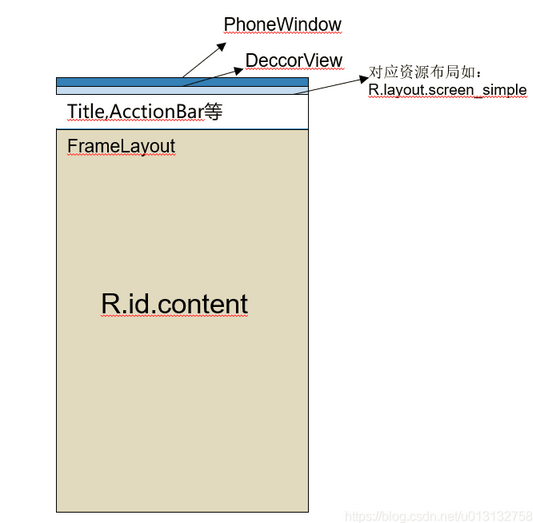 Android源码分析——View是如何被添加到屏幕的？-鸿蒙开发者社区