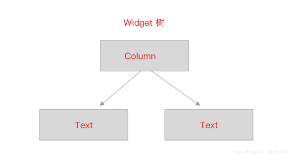 Flutter中Widget，Element和RenderObject及其各自角色之间的关系-开源基础软件社区
