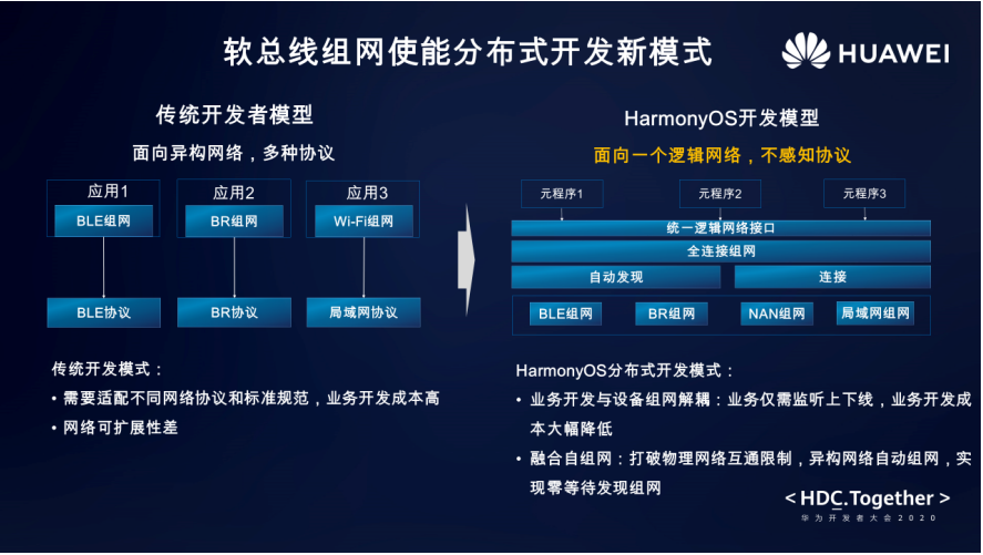 HarmonyOS 分布式软总线： 构建低时延、高带宽的多设备虚拟网络-鸿蒙开发者社区