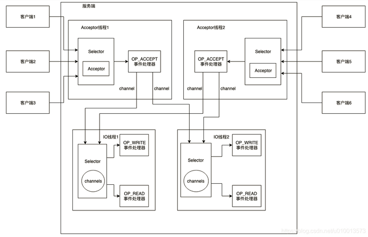 Java NIO的三种Reactor线程模型分析-开源基础软件社区