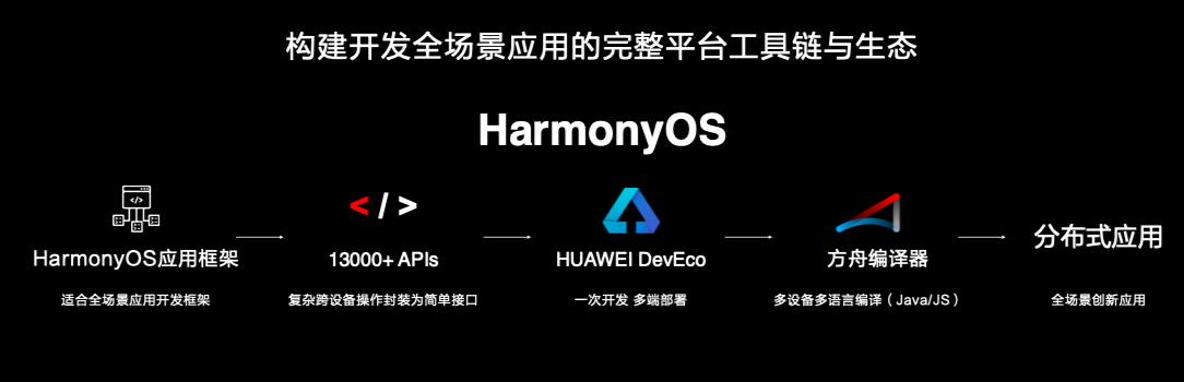 连接无限可能，华为HarmonyOS 2.0 正式发布-开源基础软件社区