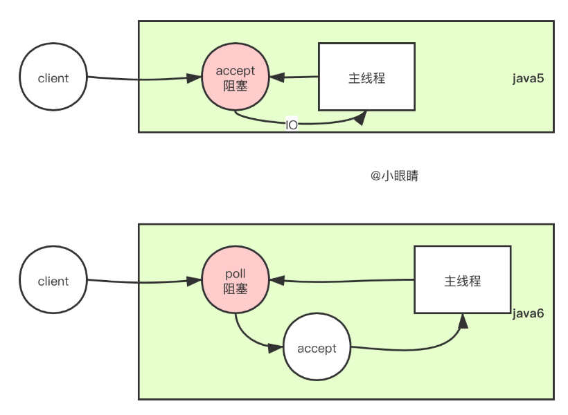 Java 中的两种 BIO-鸿蒙开发者社区