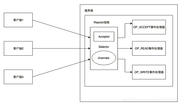 Java NIO的三种Reactor线程模型分析-开源基础软件社区