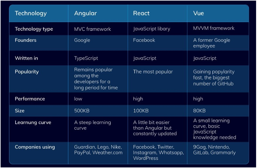 JS中Vue、React 和 Angular：该选择哪个框架？-鸿蒙开发者社区