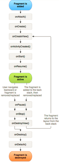 Android fragment生命周期解析-鸿蒙开发者社区