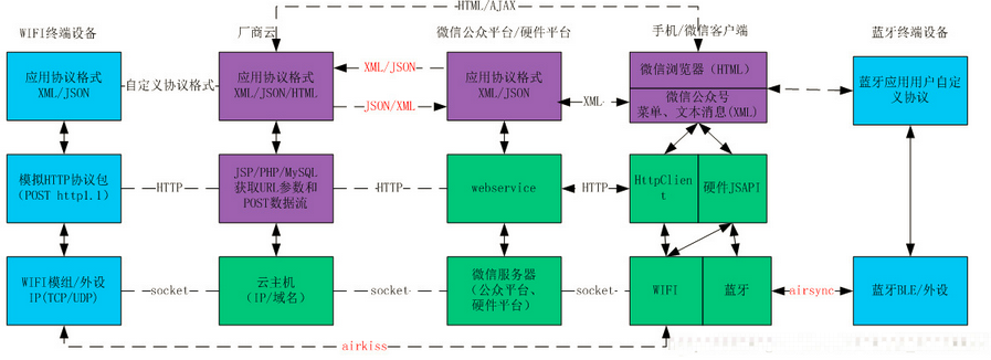 一张图让你读懂鹅厂的物联网框架-鸿蒙开发者社区