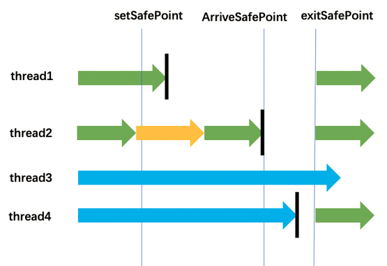 JVM 系列之: 再谈 java 中的 safepoint-开源基础软件社区