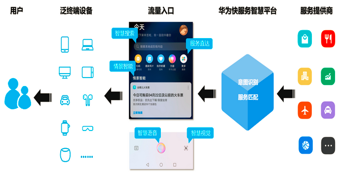 华为快服务智慧平台是牛皮还是牛B？-鸿蒙开发者社区