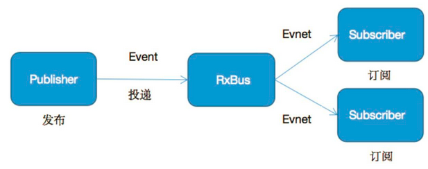 鸿蒙开发实战系列之二：事件总线EventBus/RxBus-鸿蒙开发者社区