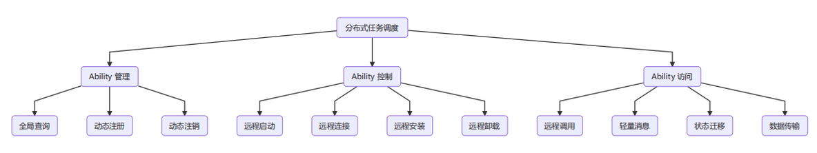 HarmonyOS 之分布式任务调度_HarmonyOS_02