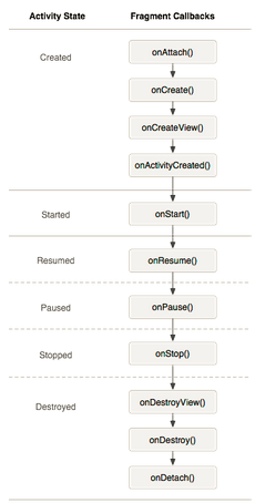 Android fragment生命周期解析-鸿蒙开发者社区