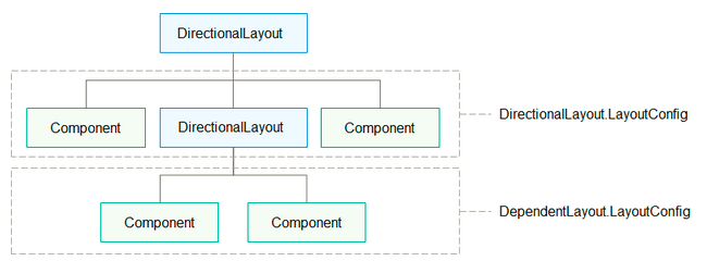 LayoutConfig布局设置如何用，有哪几个种？-开源基础软件社区