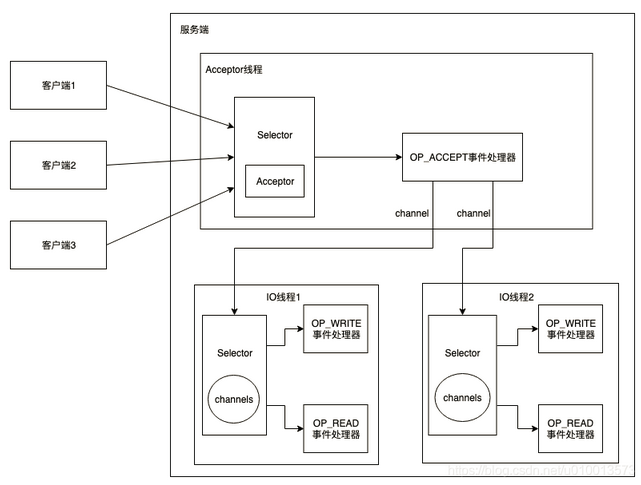 Java NIO的三种Reactor线程模型分析-鸿蒙开发者社区