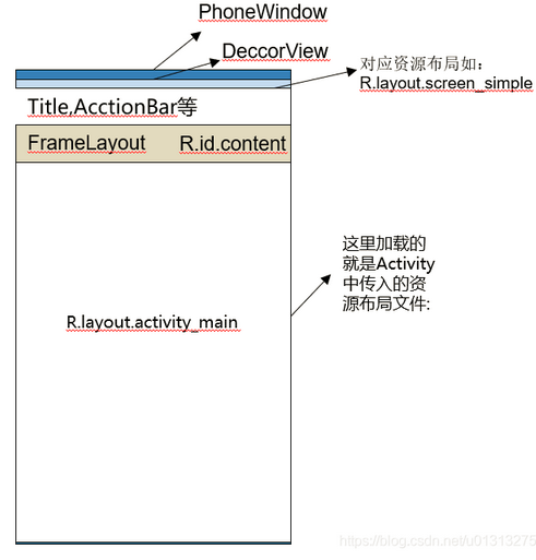 Android源码分析——View是如何被添加到屏幕的？-鸿蒙开发者社区