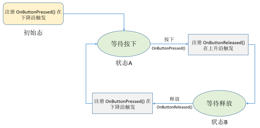 实现按键“按下事件”和“释放事件”的通用框架（V0.0.1)-鸿蒙开发者社区