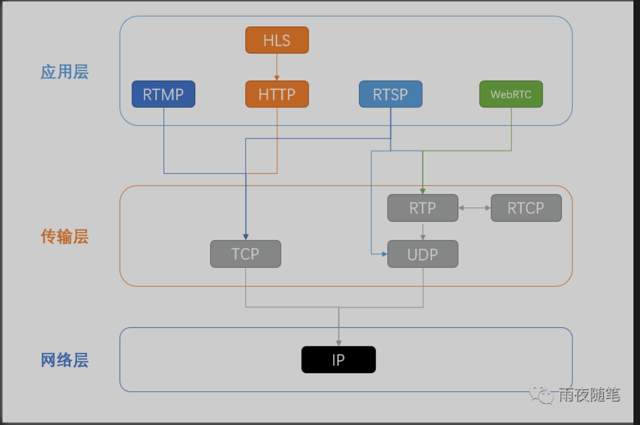 为什么直播系统不用RTP协议-开源基础软件社区