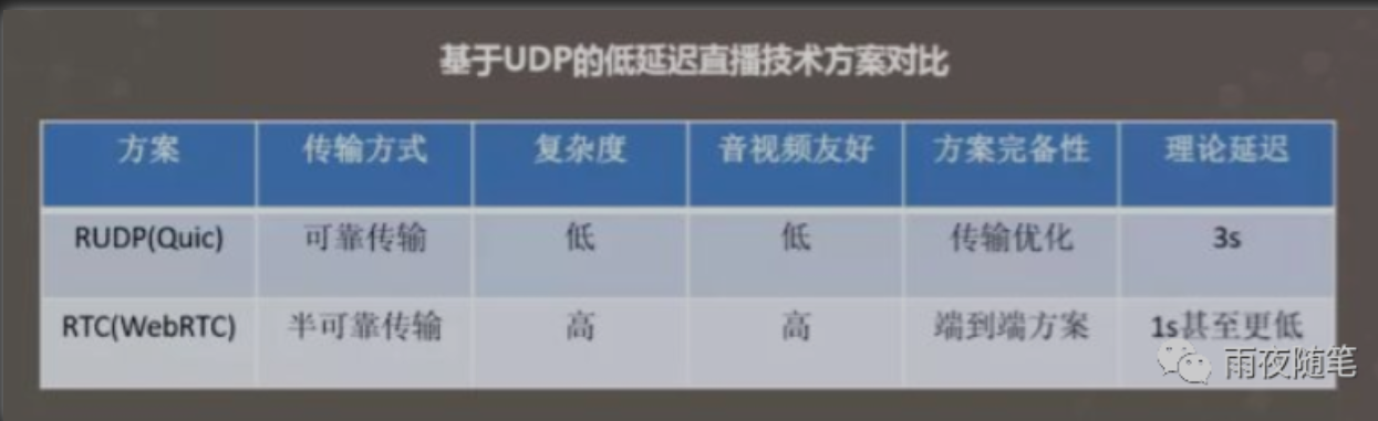 为什么直播系统不用RTP协议-鸿蒙开发者社区