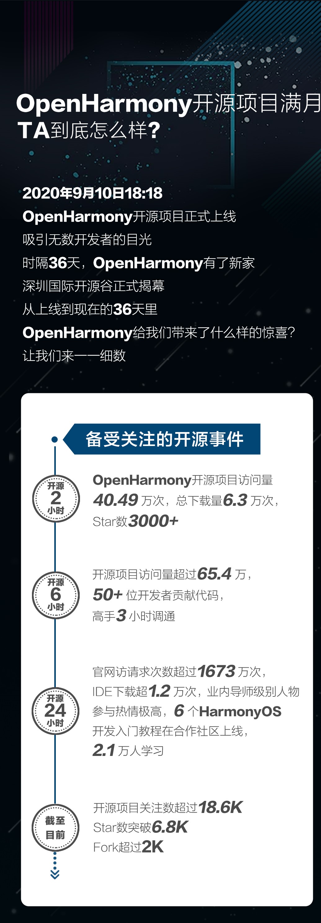 OpenHarmony开源项目满月，TA到底怎么样？-开源基础软件社区