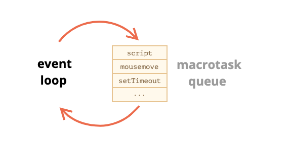 JavaScript 引擎的事件循环机制是怎样工作的？-鸿蒙开发者社区