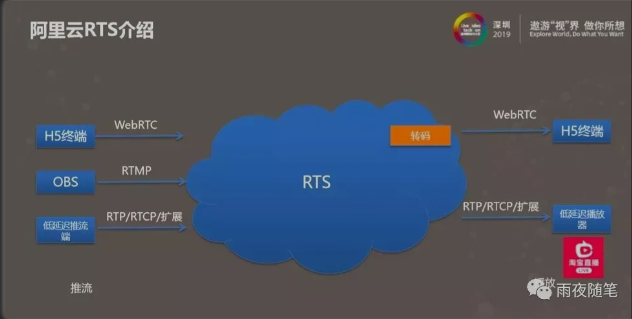 为什么直播系统不用RTP协议-鸿蒙开发者社区