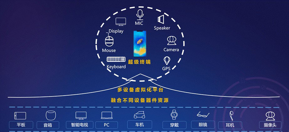 DevEco Studio分布式使用指导特色专题—Device Virtualization-鸿蒙开发者社区