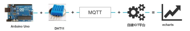 使用 Arduino Uno 与MQTT，echarts，java自己手动撸一个IOT平台-开源基础软件社区