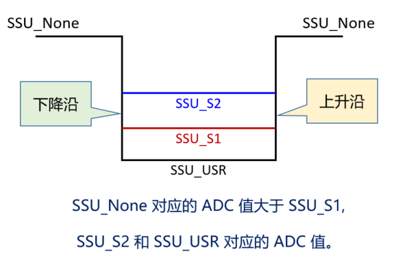 实现S1，S2，User三个物理按键的独立事件-下（DTButton-V0.0.3）-鸿蒙开发者社区