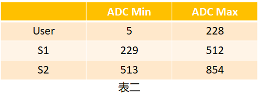 实现S1，S2，User三个物理按键的独立事件-上（解决思路分析）-鸿蒙开发者社区