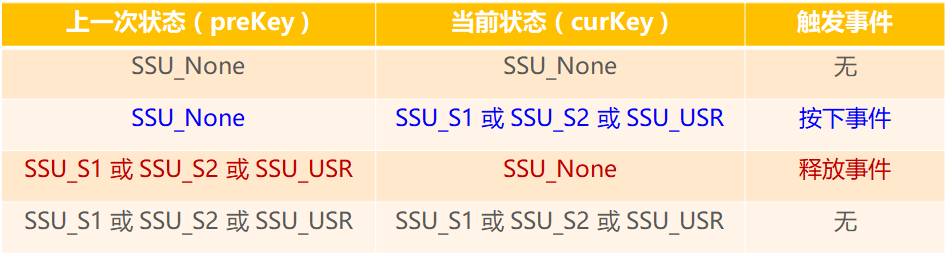 实现S1，S2，User三个物理按键的独立事件-下（DTButton-V0.0.3）-鸿蒙开发者社区