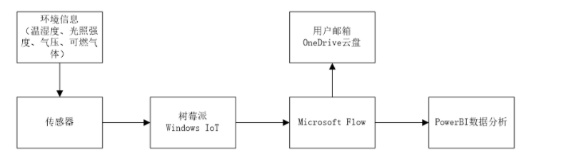 树莓派 + Windows IoT Core 搭建环境监控系统-开源基础软件社区