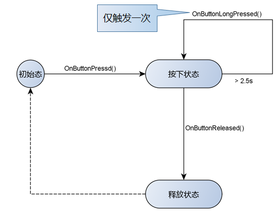 实现物理按键的“长按事件”（按键通用框架 V0.0.2）-鸿蒙开发者社区