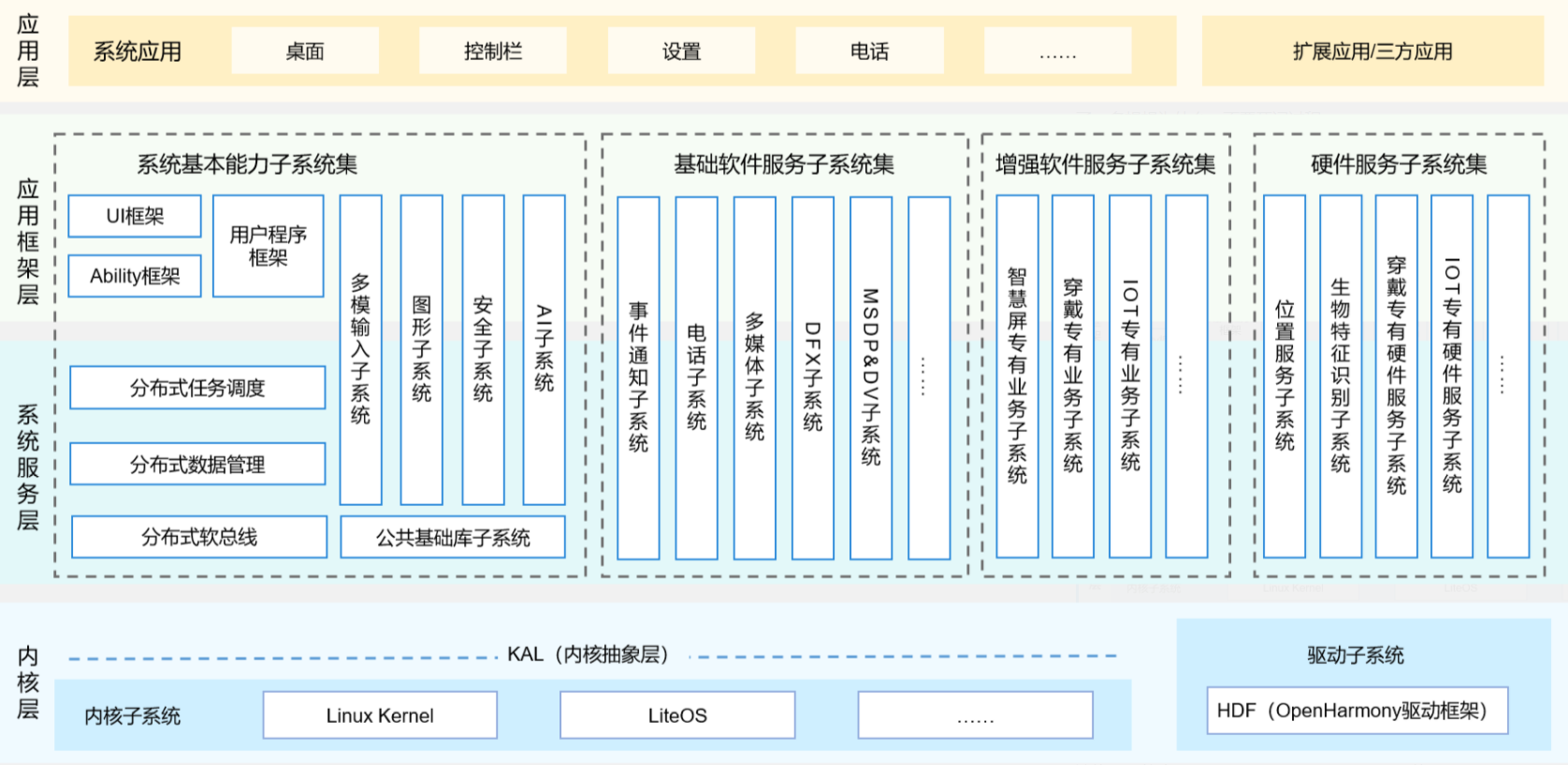 从本质上学会基于HarmonyOS开发Hi3861（主要讲授方法）-鸿蒙开发者社区