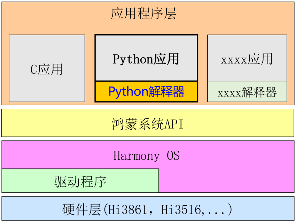 使用Python开发鸿蒙设备程序（0-初体验）-开源基础软件社区